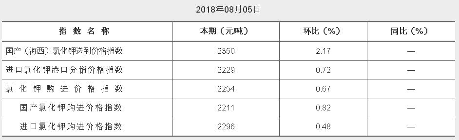 中價柴達木氯化鉀價格指數(shù)（CKI） 2018年08月05日