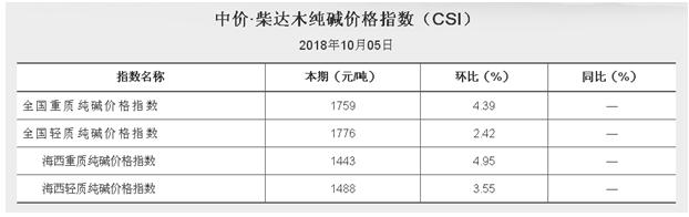 2018.10.05中價?柴達木純堿價格指數（CKI）